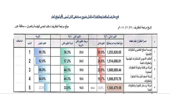 معلومات جديدة حول مشروع مستشفى الأمل للأورام السرطانية في عدن