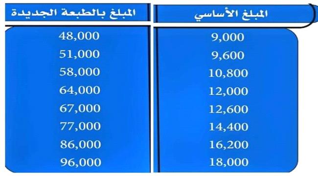 صندوق الرعاية الاجتماعية بعدن يطلق الدورة الـ18 من الحوالات النقدية غير المشروطة