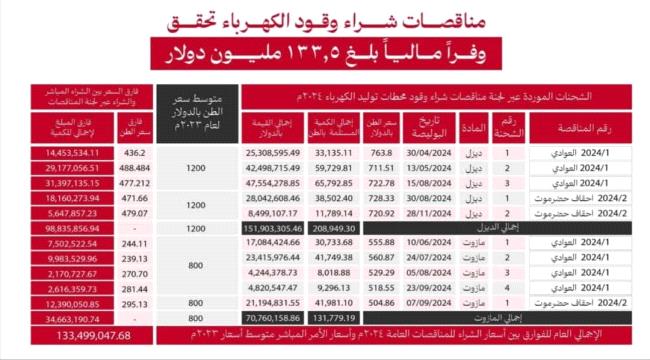 بن مبارك يُحدث إصلاحات مالية في قطاع الكهرباء ويوفر 133.5 مليون دولار عبر نظام المناقصات